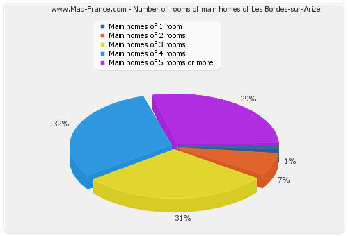 Number of rooms of main homes of Les Bordes-sur-Arize